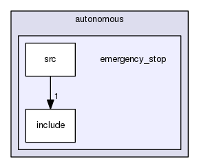 /home/travis/build/Autonomous-Racing-PG/ar-tu-do/docs/master/ros_ws/src/autonomous/emergency_stop